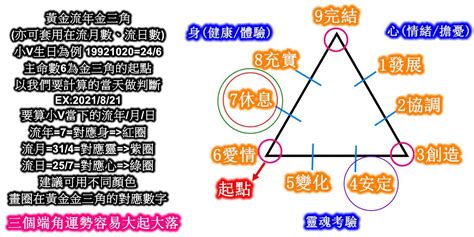 生命靈數流年7|生命靈數計算與說明